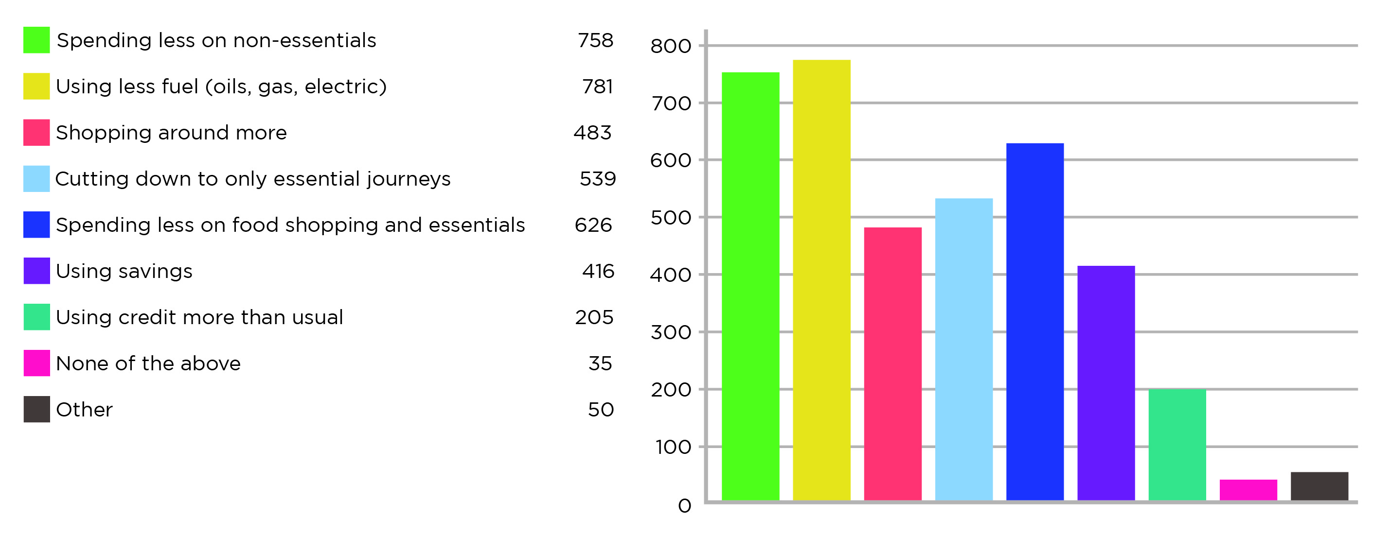 bar chart showing changes in spending