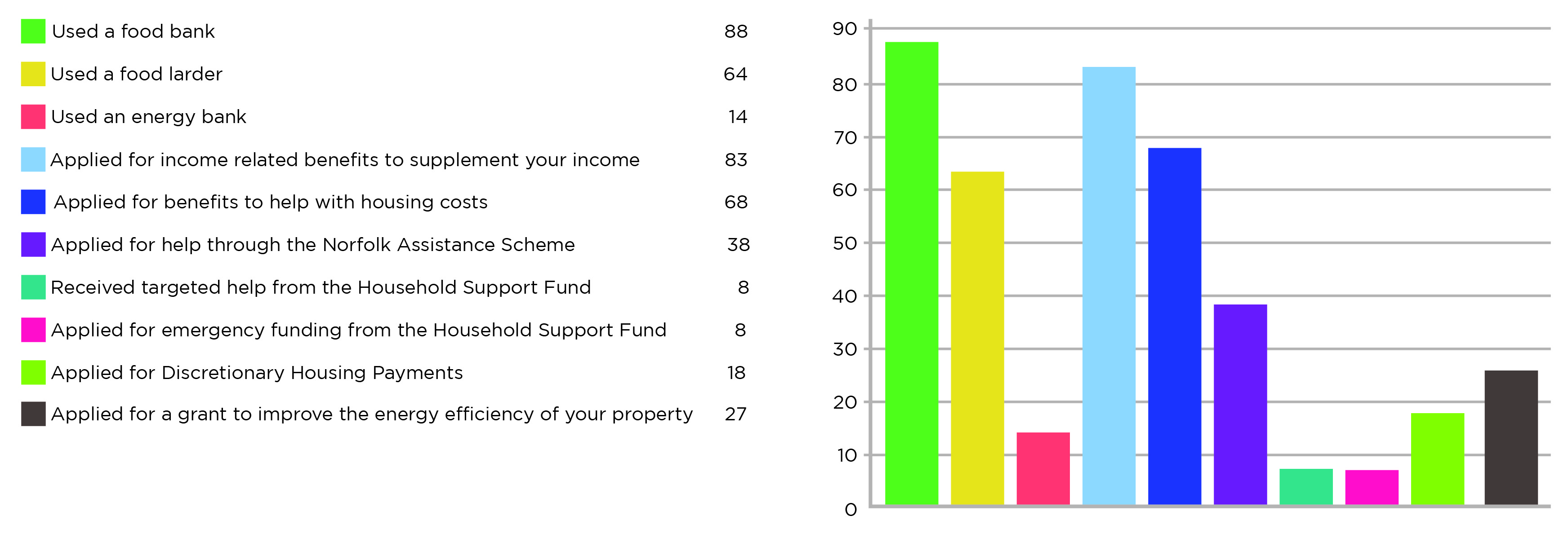 bar chart showing changes in the last 12 months